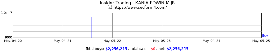 Insider Trading Transactions for KANIA EDWIN M JR
