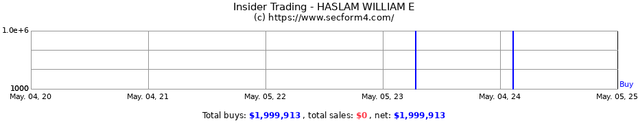 Insider Trading Transactions for Haslam William