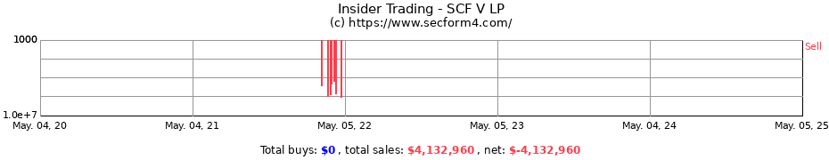 Insider Trading Transactions for SCF V LP