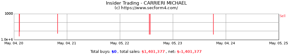 Insider Trading Transactions for CARRIERI MICHAEL