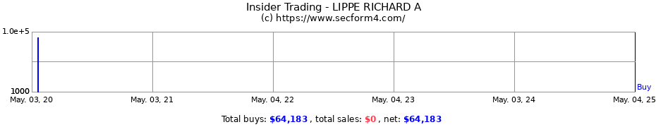 Insider Trading Transactions for LIPPE RICHARD A