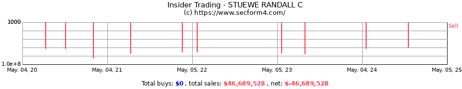 Insider Trading Transactions for STUEWE RANDALL C