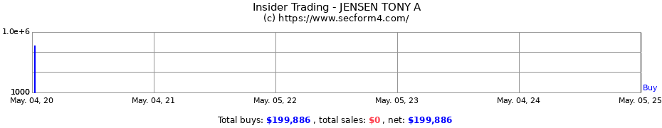 Insider Trading Transactions for Jensen Tony A