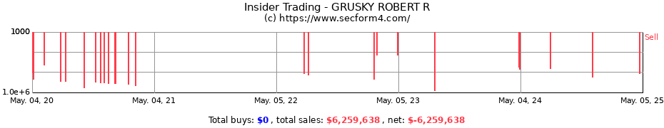 Insider Trading Transactions for GRUSKY ROBERT R
