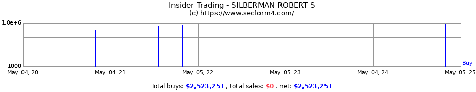Insider Trading Transactions for SILBERMAN ROBERT S