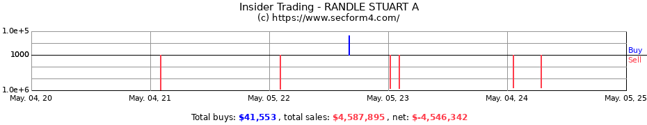 Insider Trading Transactions for RANDLE STUART A