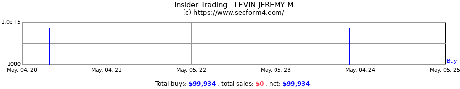 Insider Trading Transactions for LEVIN JEREMY M