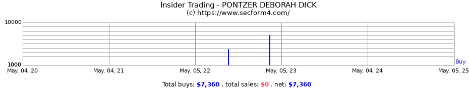 Insider Trading Transactions for PONTZER DEBORAH DICK