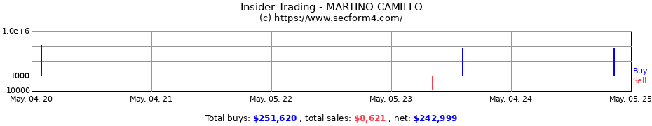 Insider Trading Transactions for MARTINO CAMILLO