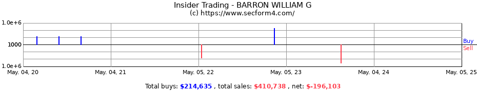 Insider Trading Transactions for BARRON WILLIAM G