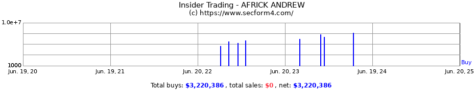 Insider Trading Transactions for AFRICK ANDREW