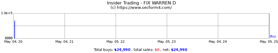 Insider Trading Transactions for FIX WARREN D