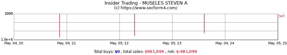 Insider Trading Transactions for MUSELES STEVEN A