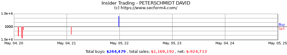 Insider Trading Transactions for PETERSCHMIDT DAVID