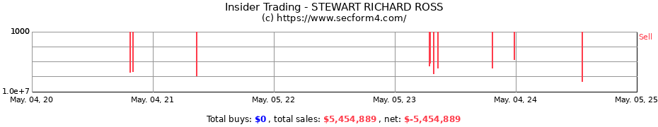 Insider Trading Transactions for STEWART RICHARD ROSS