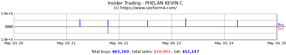 Insider Trading Transactions for PHELAN KEVIN C