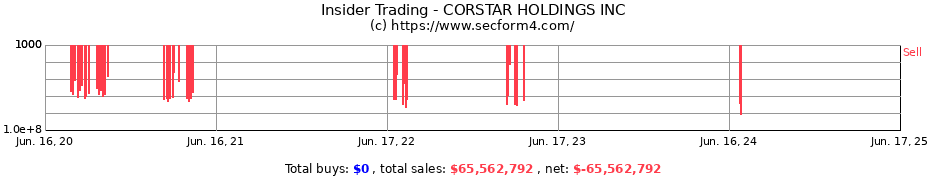 Insider Trading Transactions for CORSTAR HOLDINGS INC