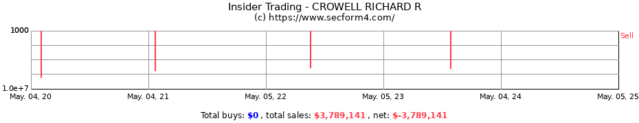 Insider Trading Transactions for CROWELL RICHARD R