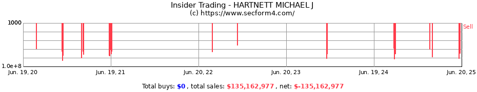 Insider Trading Transactions for HARTNETT MICHAEL J