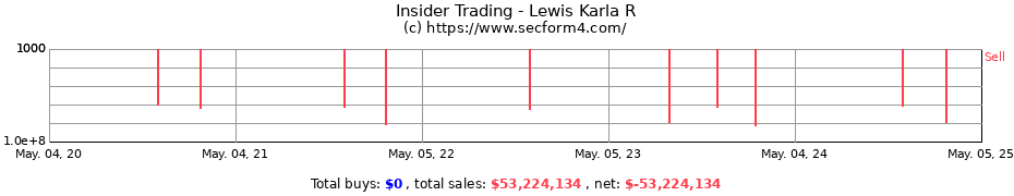 Insider Trading Transactions for Lewis Karla R