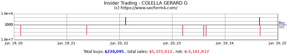 Insider Trading Transactions for COLELLA GERARD G