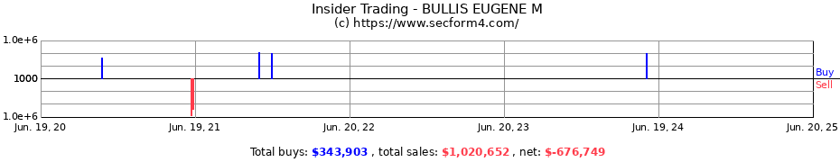 Insider Trading Transactions for BULLIS EUGENE M