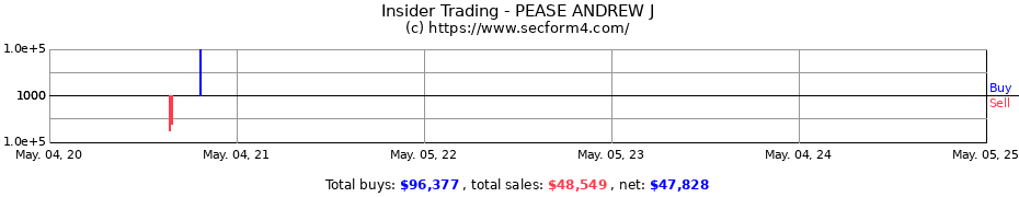 Insider Trading Transactions for PEASE ANDREW J