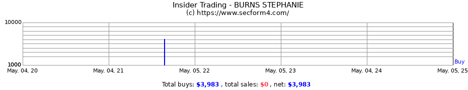 Insider Trading Transactions for BURNS STEPHANIE