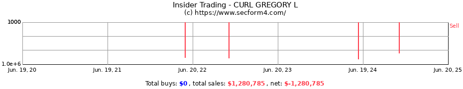 Insider Trading Transactions for CURL GREGORY L