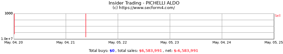 Insider Trading Transactions for PICHELLI ALDO