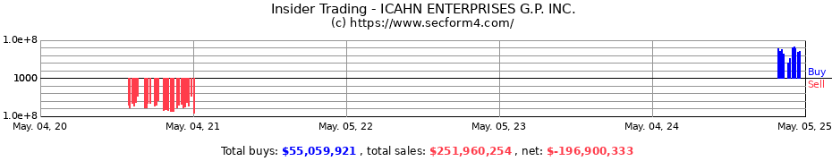 Insider Trading Transactions for ICAHN ENTERPRISES G.P. INC.