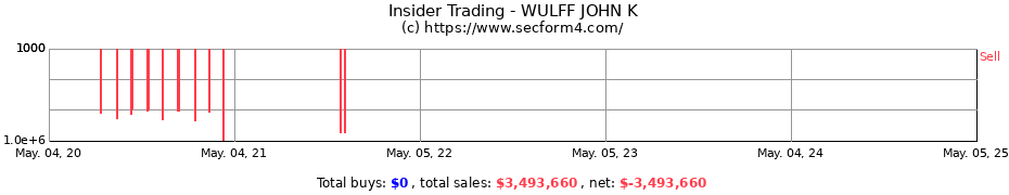 Insider Trading Transactions for WULFF JOHN K