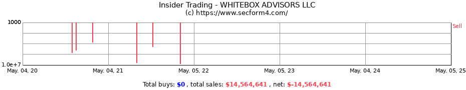 Insider Trading Transactions for WHITEBOX ADVISORS LLC