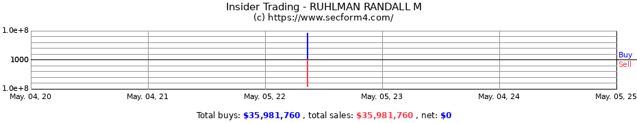 Insider Trading Transactions for RUHLMAN RANDALL M