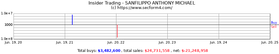 Insider Trading Transactions for SANFILIPPO ANTHONY MICHAEL