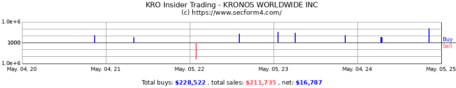 Insider Trading Transactions for KRONOS WORLDWIDE INC