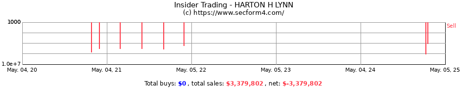 Insider Trading Transactions for HARTON H LYNN