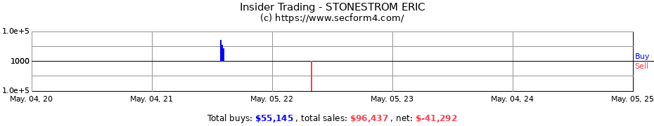 Insider Trading Transactions for STONESTROM ERIC
