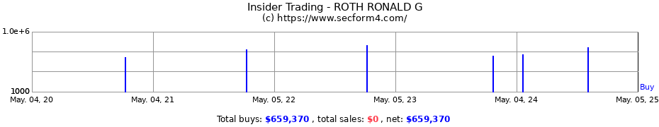 Insider Trading Transactions for ROTH RONALD G