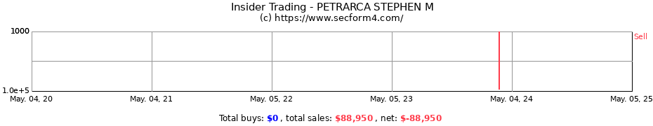 Insider Trading Transactions for PETRARCA STEPHEN M