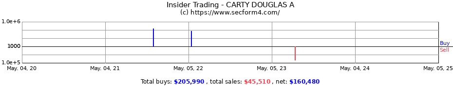 Insider Trading Transactions for CARTY DOUGLAS A