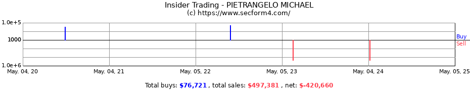 Insider Trading Transactions for PIETRANGELO MICHAEL