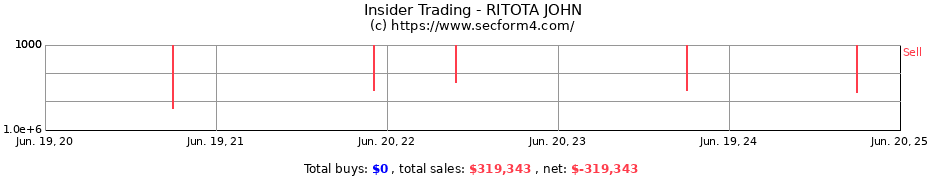 Insider Trading Transactions for RITOTA JOHN