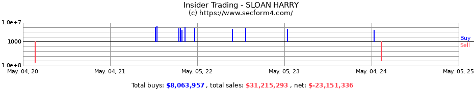 Insider Trading Transactions for SLOAN HARRY