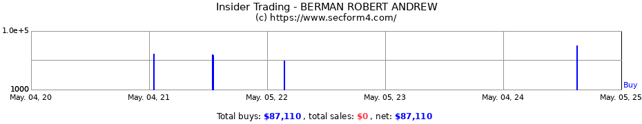 Insider Trading Transactions for BERMAN ROBERT ANDREW