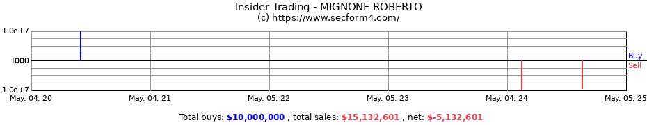 Insider Trading Transactions for MIGNONE ROBERTO