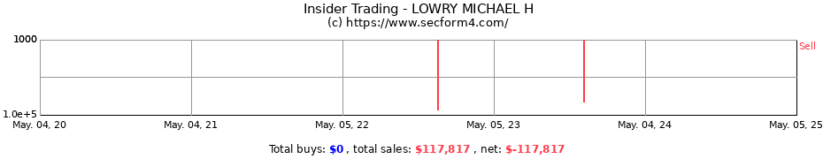 Insider Trading Transactions for LOWRY MICHAEL H
