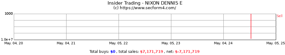 Insider Trading Transactions for NIXON DENNIS E