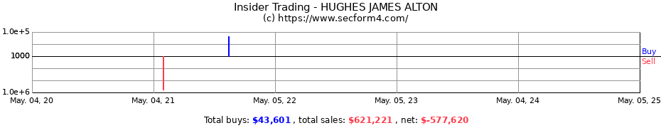 Insider Trading Transactions for HUGHES JAMES ALTON