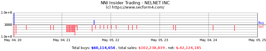Insider Trading Transactions for NELNET INC